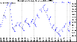 Milwaukee Weather Barometric Pressure<br>Daily High