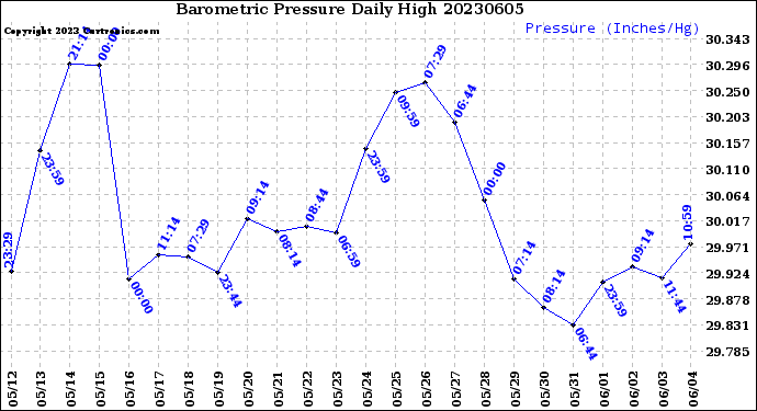 Milwaukee Weather Barometric Pressure<br>Daily High