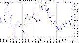 Milwaukee Weather Barometric Pressure<br>Daily Low