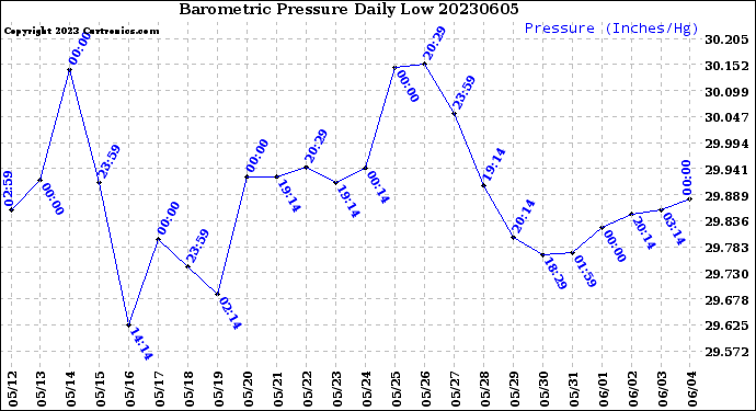 Milwaukee Weather Barometric Pressure<br>Daily Low