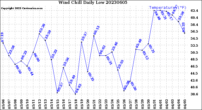 Milwaukee Weather Wind Chill<br>Daily Low