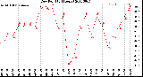 Milwaukee Weather Dew Point<br>(24 Hours)