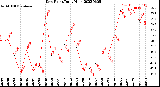 Milwaukee Weather Dew Point<br>Daily High