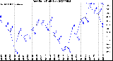 Milwaukee Weather Dew Point<br>Daily Low