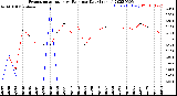 Milwaukee Weather Evapotranspiration<br>vs Rain per Day<br>(Inches)