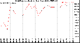 Milwaukee Weather Evapotranspiration<br>per Day (Ozs sq/ft)