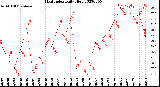 Milwaukee Weather Heat Index<br>Daily High