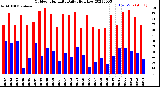 Milwaukee Weather Outdoor Humidity<br>Daily High/Low