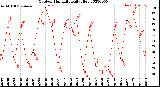 Milwaukee Weather Outdoor Humidity<br>Daily High