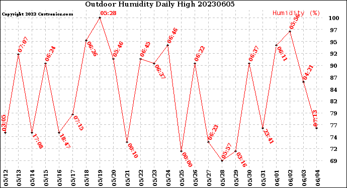 Milwaukee Weather Outdoor Humidity<br>Daily High