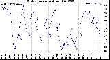 Milwaukee Weather Outdoor Humidity<br>Daily Low