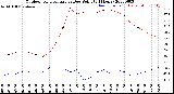 Milwaukee Weather Outdoor Temperature<br>vs Dew Point<br>(24 Hours)