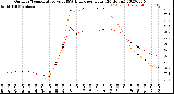 Milwaukee Weather Outdoor Temperature<br>vs THSW Index<br>per Hour<br>(24 Hours)