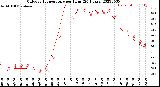 Milwaukee Weather Outdoor Temperature<br>per Hour<br>(24 Hours)