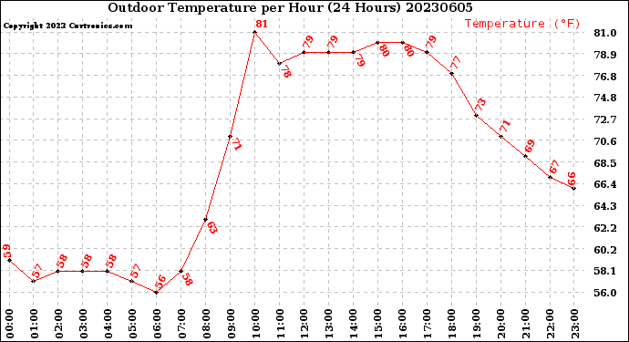 Milwaukee Weather Outdoor Temperature<br>per Hour<br>(24 Hours)