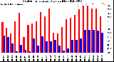 Milwaukee Weather Outdoor Temperature<br>Daily High/Low