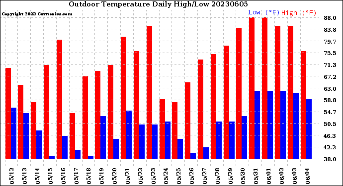 Milwaukee Weather Outdoor Temperature<br>Daily High/Low