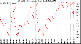 Milwaukee Weather Outdoor Temperature<br>Daily High