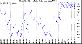 Milwaukee Weather Outdoor Temperature<br>Daily Low