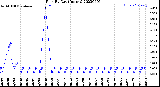 Milwaukee Weather Rain<br>By Day<br>(Inches)