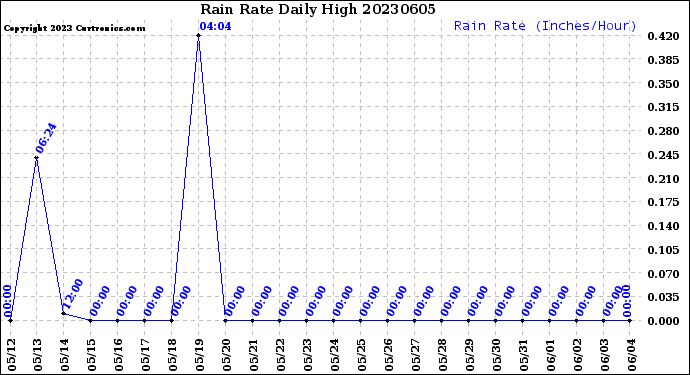 Milwaukee Weather Rain Rate<br>Daily High