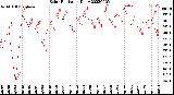 Milwaukee Weather Solar Radiation<br>Daily