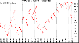 Milwaukee Weather THSW Index<br>Daily High