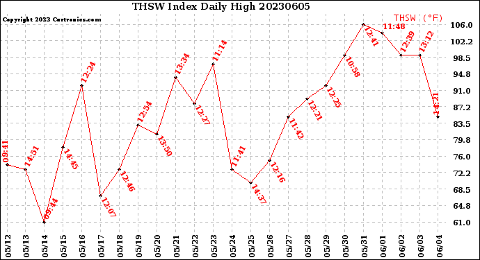 Milwaukee Weather THSW Index<br>Daily High