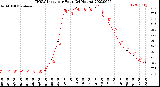 Milwaukee Weather THSW Index<br>per Hour<br>(24 Hours)