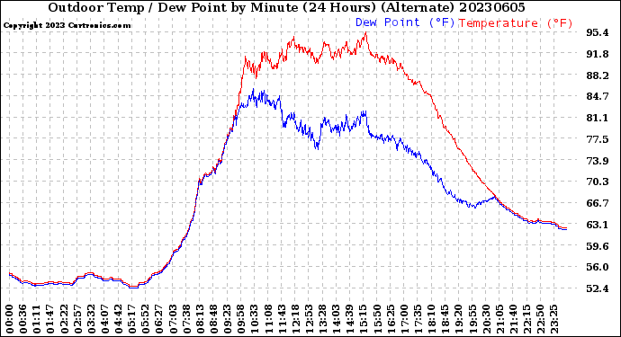 Milwaukee Weather Outdoor Temp / Dew Point<br>by Minute<br>(24 Hours) (Alternate)