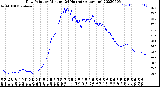 Milwaukee Weather Dew Point<br>by Minute<br>(24 Hours) (Alternate)