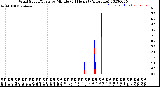 Milwaukee Weather Wind Speed/Gusts<br>by Minute<br>(24 Hours) (Alternate)