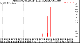 Milwaukee Weather Wind Speed<br>by Minute<br>(24 Hours) (Alternate)