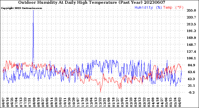 Milwaukee Weather Outdoor Humidity<br>At Daily High<br>Temperature<br>(Past Year)