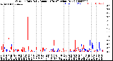 Milwaukee Weather Outdoor Rain<br>Daily Amount<br>(Past/Previous Year)