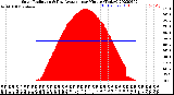 Milwaukee Weather Solar Radiation<br>& Day Average<br>per Minute<br>(Today)