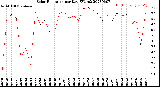 Milwaukee Weather Solar Radiation<br>per Day KW/m2