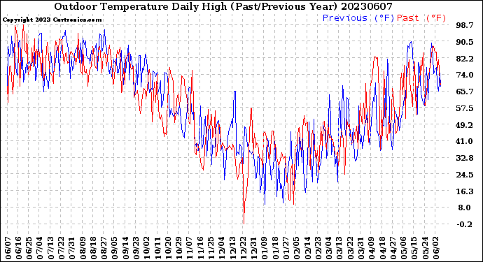 Milwaukee Weather Outdoor Temperature<br>Daily High<br>(Past/Previous Year)