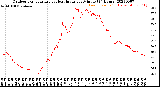 Milwaukee Weather Outdoor Temperature<br>vs Heat Index<br>per Minute<br>(24 Hours)