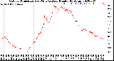 Milwaukee Weather Outdoor Temperature<br>vs Wind Chill<br>per Minute<br>(24 Hours)