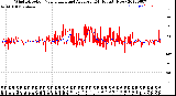 Milwaukee Weather Wind Direction<br>Normalized and Average<br>(24 Hours) (New)