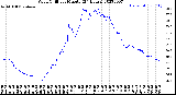 Milwaukee Weather Wind Chill<br>per Minute<br>(24 Hours)