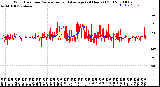 Milwaukee Weather Wind Direction<br>Normalized and Average<br>(24 Hours) (Old)