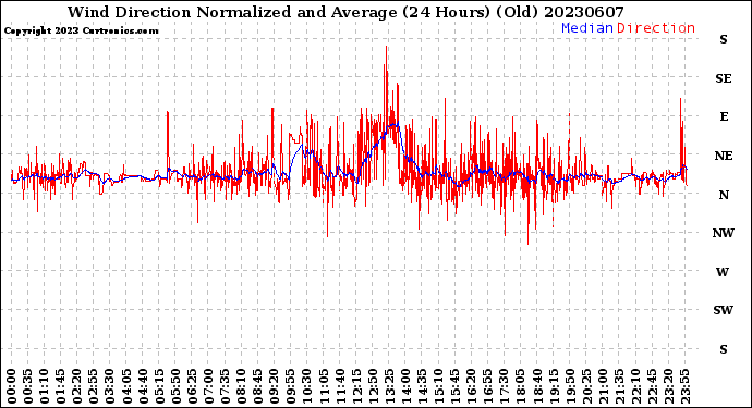 Milwaukee Weather Wind Direction<br>Normalized and Average<br>(24 Hours) (Old)