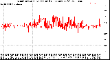 Milwaukee Weather Wind Direction<br>Normalized<br>(24 Hours) (Old)