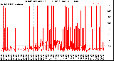 Milwaukee Weather Wind Direction<br>(24 Hours) (Raw)