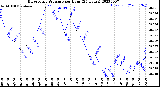 Milwaukee Weather Barometric Pressure<br>per Hour<br>(24 Hours)