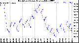 Milwaukee Weather Barometric Pressure<br>Daily High