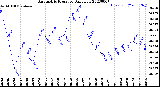 Milwaukee Weather Barometric Pressure<br>Daily Low