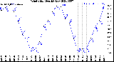 Milwaukee Weather Wind Chill<br>Monthly Low